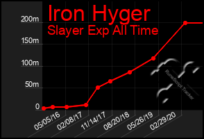 Total Graph of Iron Hyger