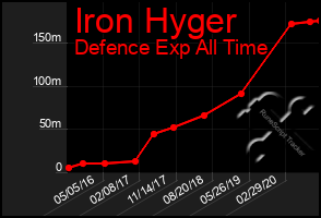 Total Graph of Iron Hyger