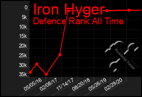 Total Graph of Iron Hyger