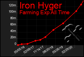 Total Graph of Iron Hyger