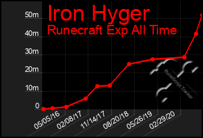 Total Graph of Iron Hyger