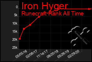 Total Graph of Iron Hyger