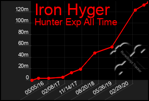 Total Graph of Iron Hyger