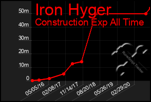 Total Graph of Iron Hyger