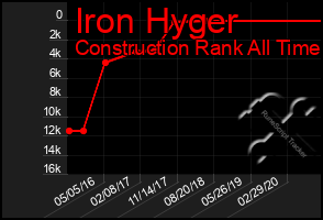 Total Graph of Iron Hyger