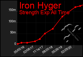 Total Graph of Iron Hyger