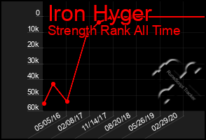 Total Graph of Iron Hyger