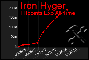 Total Graph of Iron Hyger