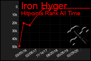 Total Graph of Iron Hyger