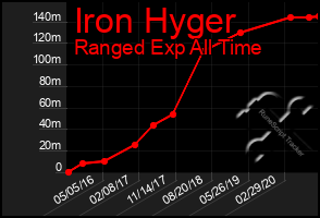 Total Graph of Iron Hyger