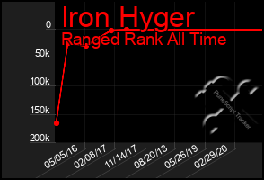 Total Graph of Iron Hyger