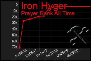 Total Graph of Iron Hyger