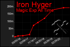 Total Graph of Iron Hyger