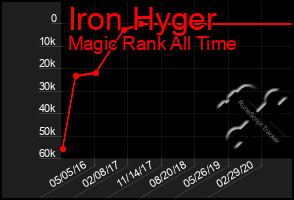 Total Graph of Iron Hyger