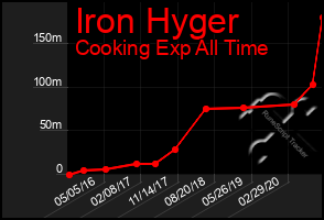 Total Graph of Iron Hyger