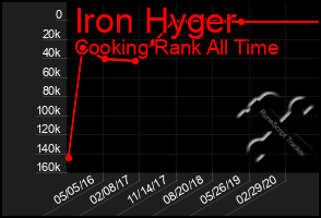 Total Graph of Iron Hyger