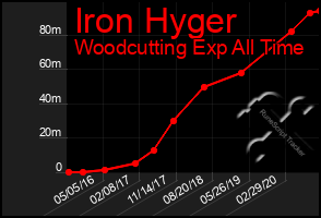 Total Graph of Iron Hyger