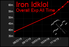 Total Graph of Iron Idklol