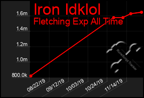 Total Graph of Iron Idklol