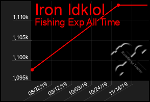 Total Graph of Iron Idklol