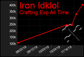 Total Graph of Iron Idklol