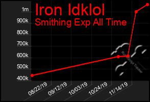 Total Graph of Iron Idklol