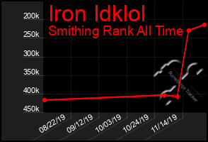 Total Graph of Iron Idklol