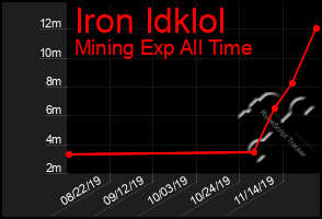 Total Graph of Iron Idklol