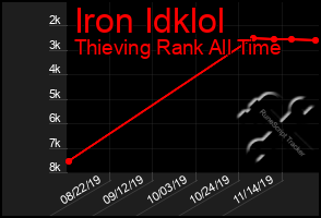 Total Graph of Iron Idklol