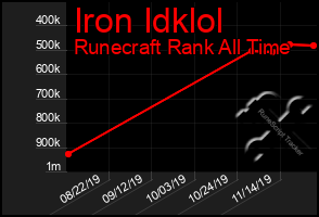 Total Graph of Iron Idklol