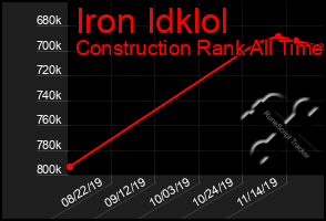 Total Graph of Iron Idklol