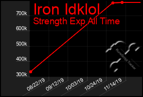 Total Graph of Iron Idklol