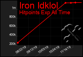 Total Graph of Iron Idklol