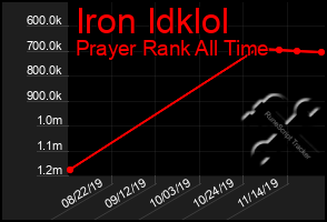 Total Graph of Iron Idklol