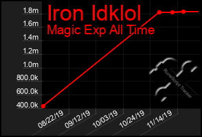 Total Graph of Iron Idklol