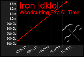 Total Graph of Iron Idklol