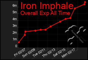 Total Graph of Iron Imphale