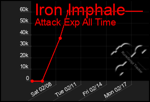 Total Graph of Iron Imphale