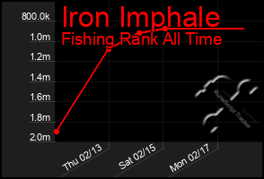 Total Graph of Iron Imphale