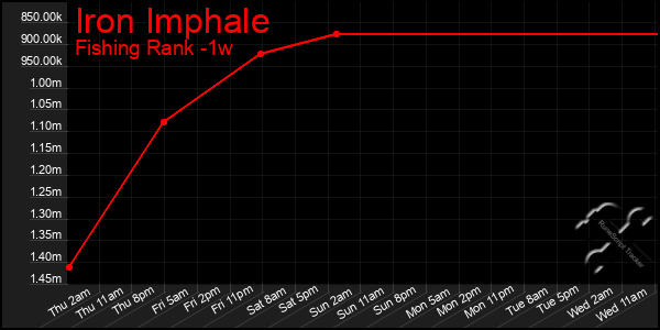 Last 7 Days Graph of Iron Imphale