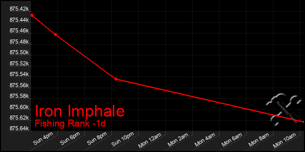 Last 24 Hours Graph of Iron Imphale