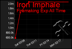 Total Graph of Iron Imphale