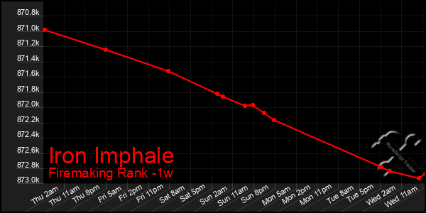 Last 7 Days Graph of Iron Imphale