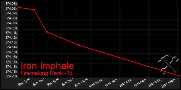 Last 24 Hours Graph of Iron Imphale