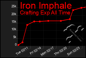 Total Graph of Iron Imphale