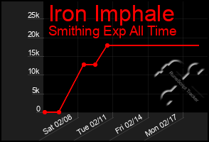 Total Graph of Iron Imphale