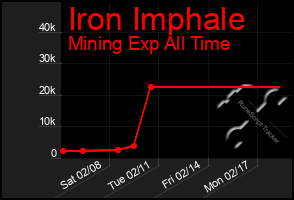 Total Graph of Iron Imphale