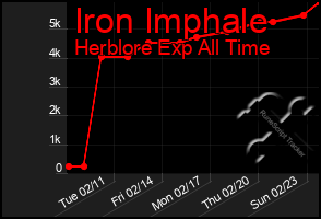 Total Graph of Iron Imphale