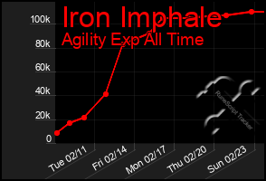 Total Graph of Iron Imphale