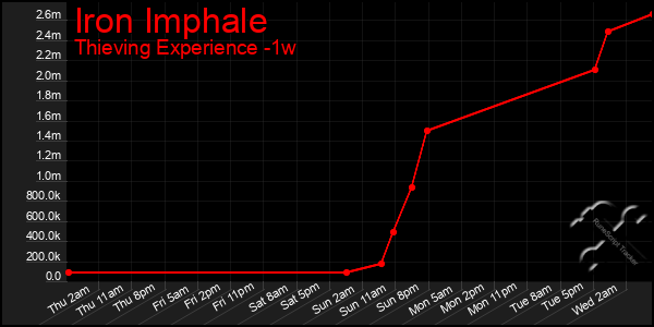 Last 7 Days Graph of Iron Imphale